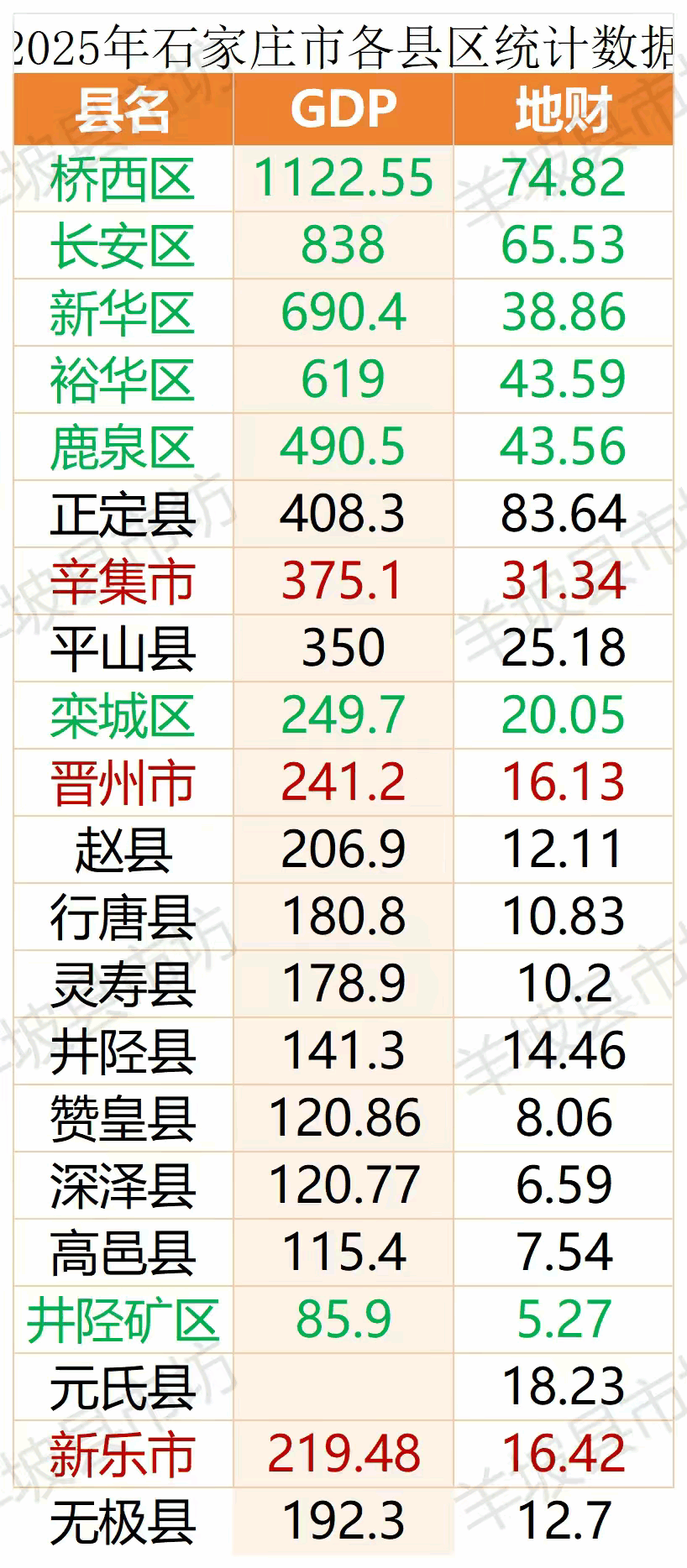 刚刚看到了一个排名，是石家庄各辖区gdp的排名，这个是2025年的排名。不小心刷
