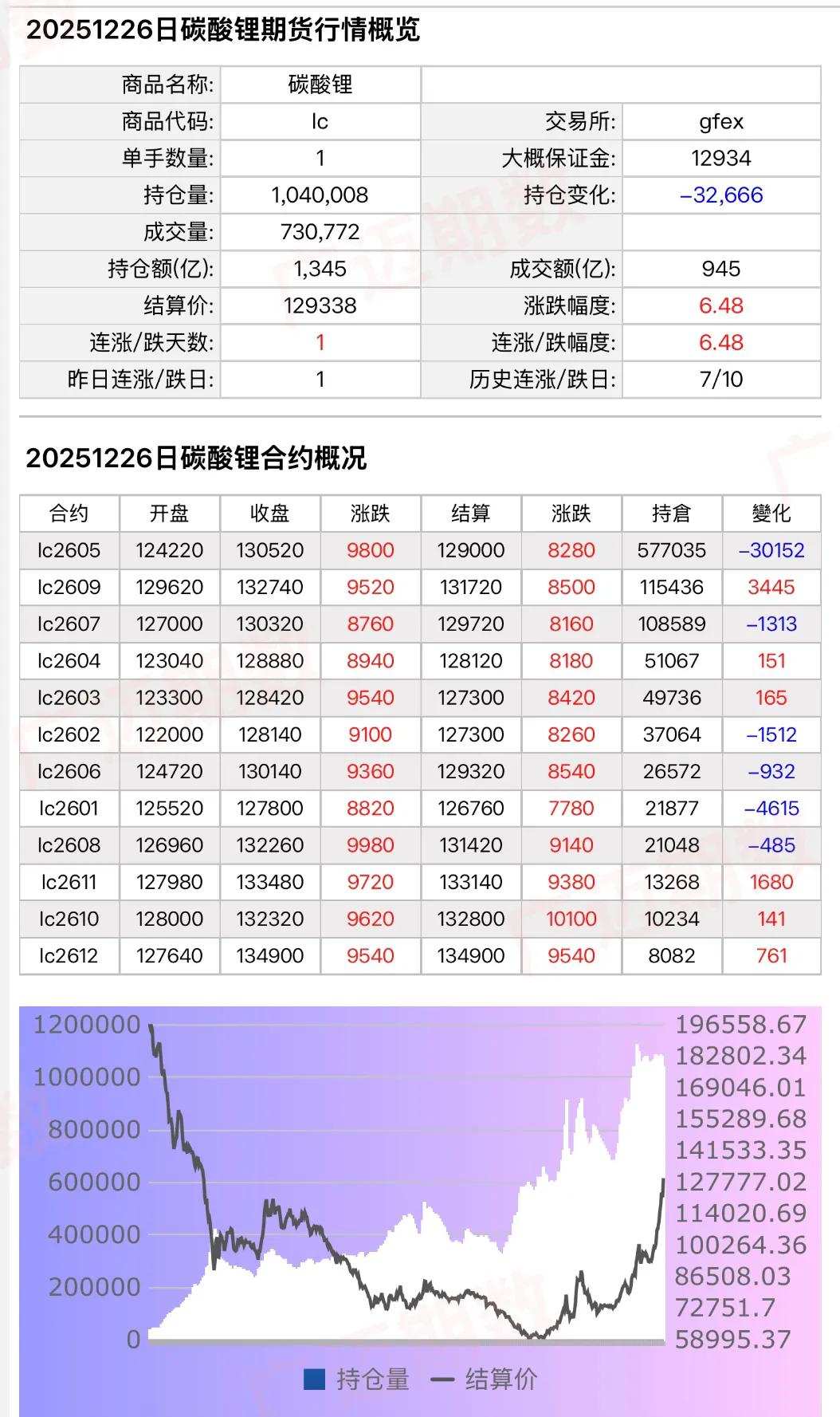 碳酸锂产业链博弈白热化：下游龙头集体停产"硬刚"上游涨价💥重磅消息：12月