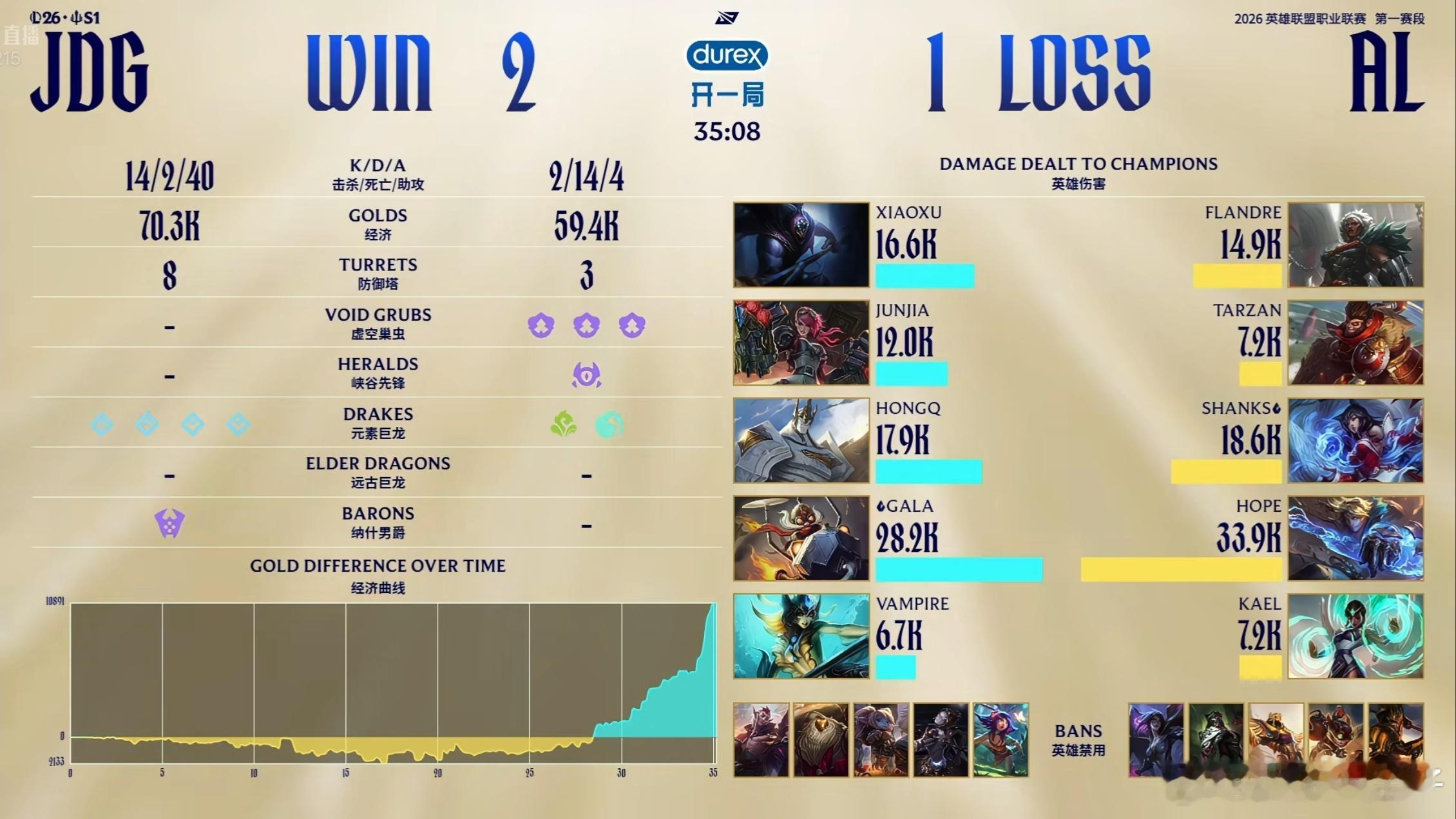 这咋整…第二把被翻盘，第三盘有点糊涂了，AL第四把稳一稳吧，看看能不能拖到决胜局