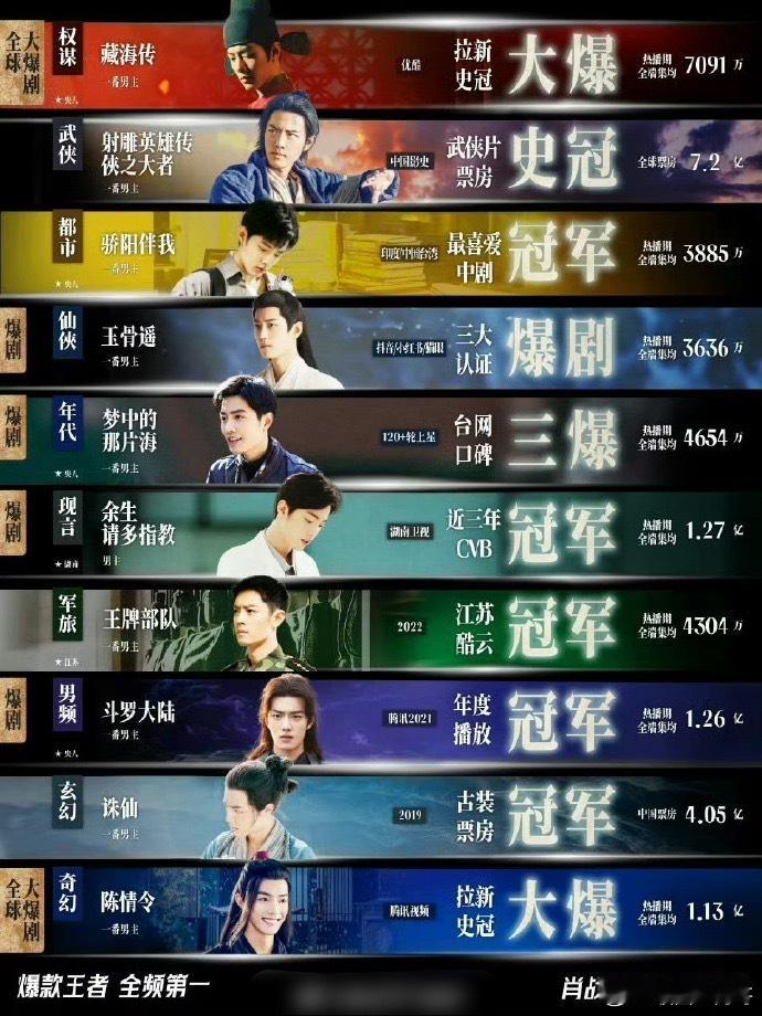 肖战各个题材都有爆款