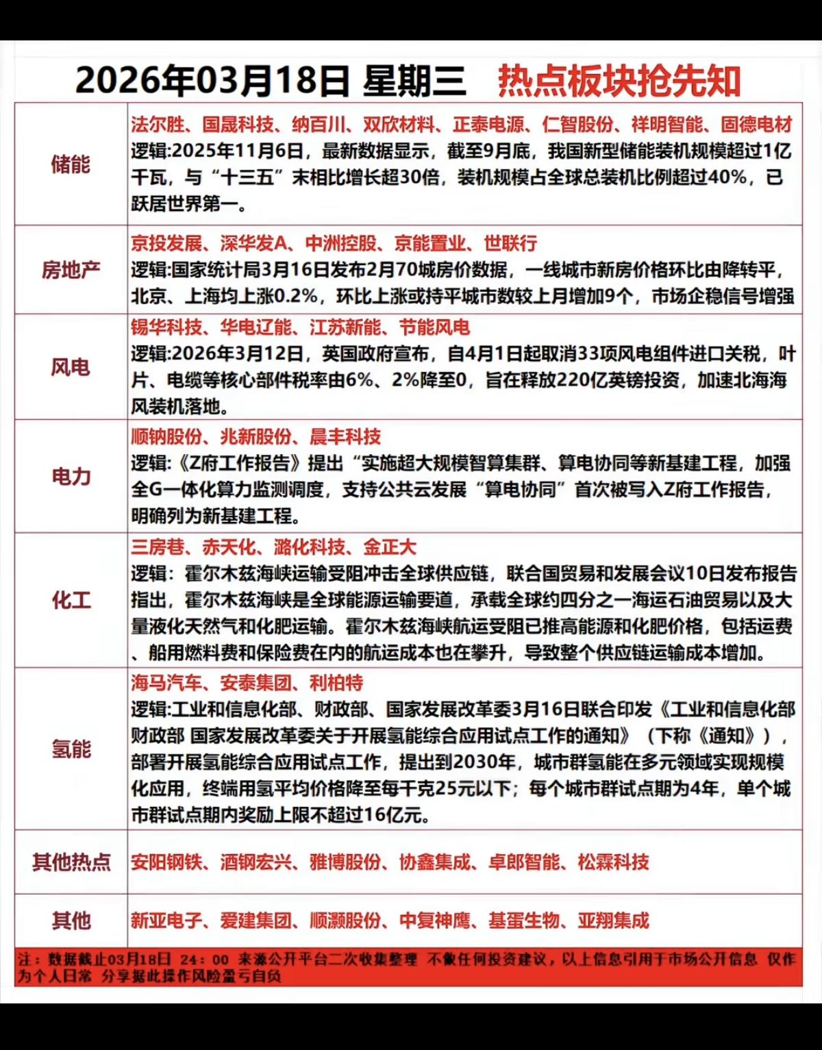 3.18周三市场热点方向+投资逻辑！1.储能、氢能2.房地产开发3.