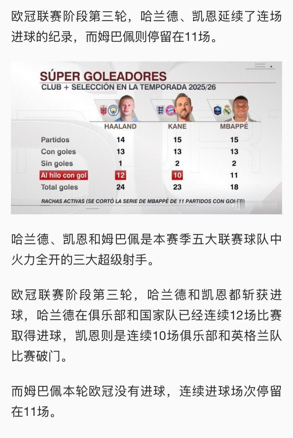 更新三大球王之间的数据对比,姆巴佩掉队了。因为本轮欧冠姆巴佩没有进球,哈兰德