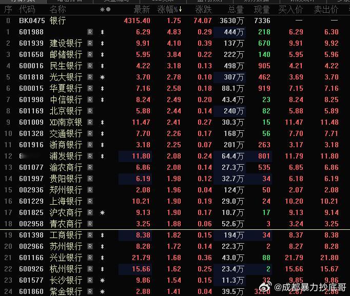 为了把指数稳住，把中国银行拉了近5%了过去拉银行基本能平衡市场，现在大家是否有点
