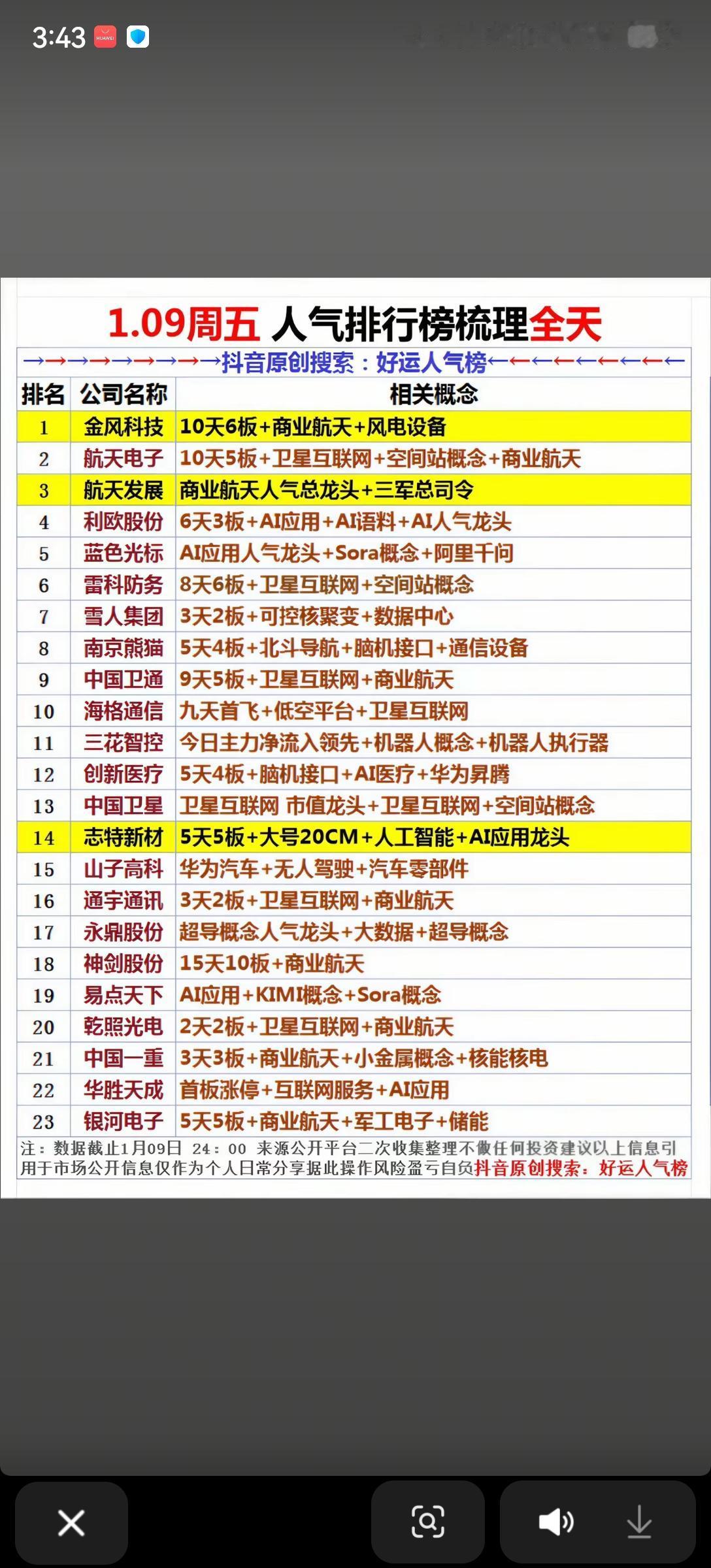 1月9日，周五A股全天人气股票一览表！！！金风科技10天6板，商业航天叠加风
