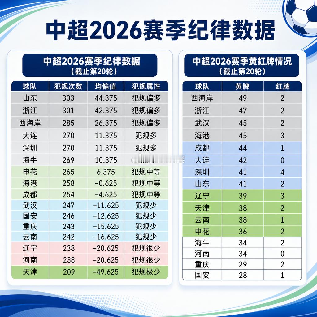 北京国安北京国安中超各队犯规次数排行榜（截止第20轮）中超16支球队犯规数量阶