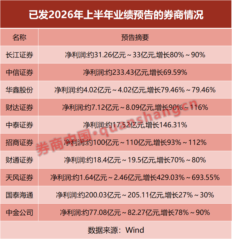 券商业绩迎高光时刻 最高预增693.5%