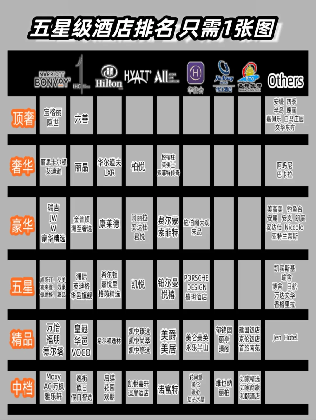 五星级酒店排名｜只需1️⃣张图