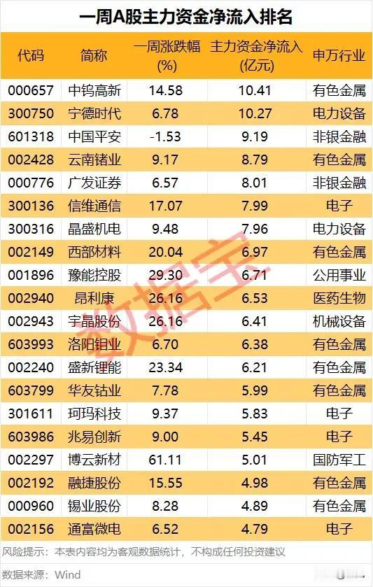 主力资金狂扫！本周A股净流入TOP20个股全景解析！本次梳理为本周A股主力
