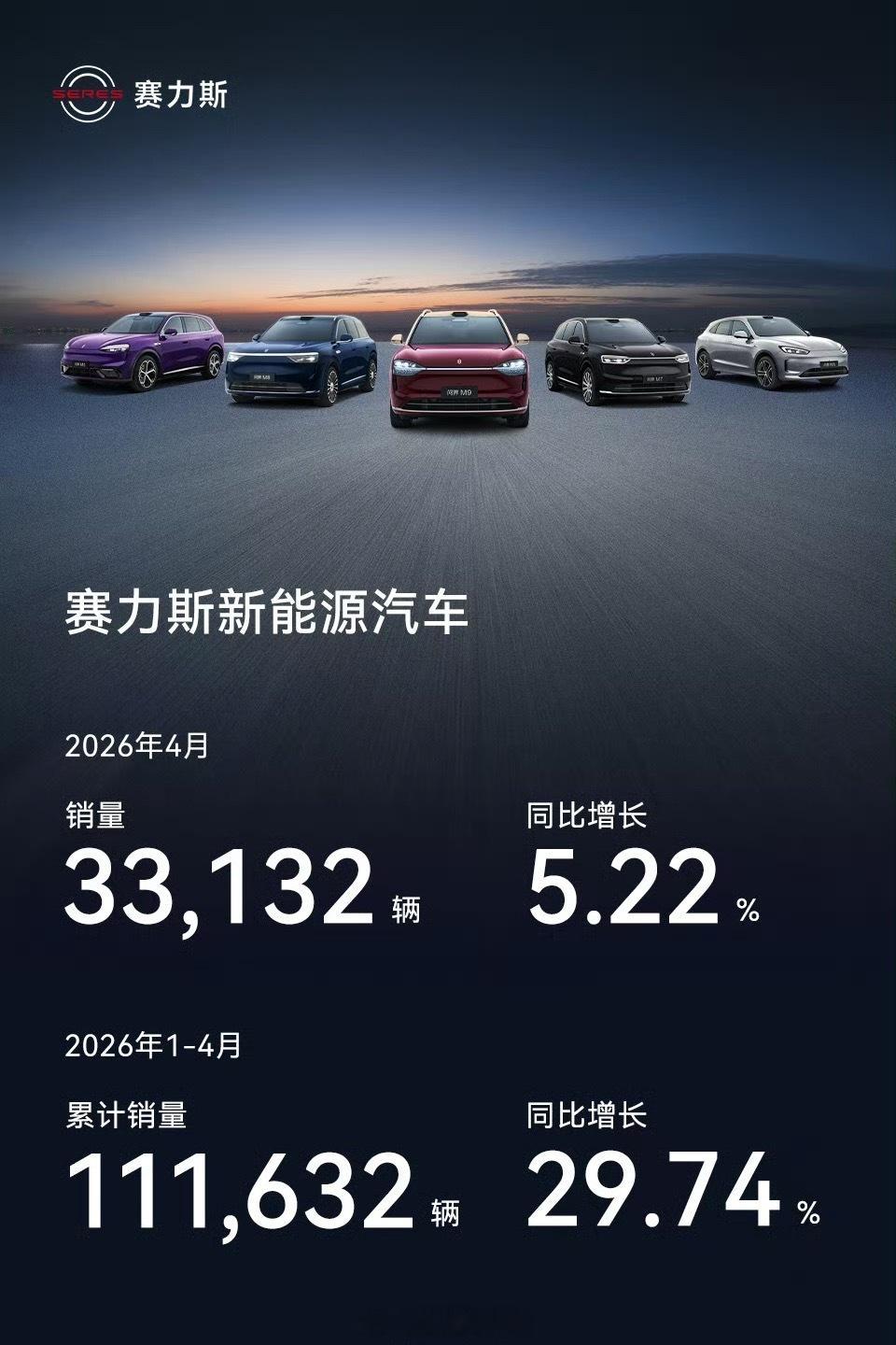 赛力斯4月销量33,132辆。1-4月累计销量111,632辆，同比增