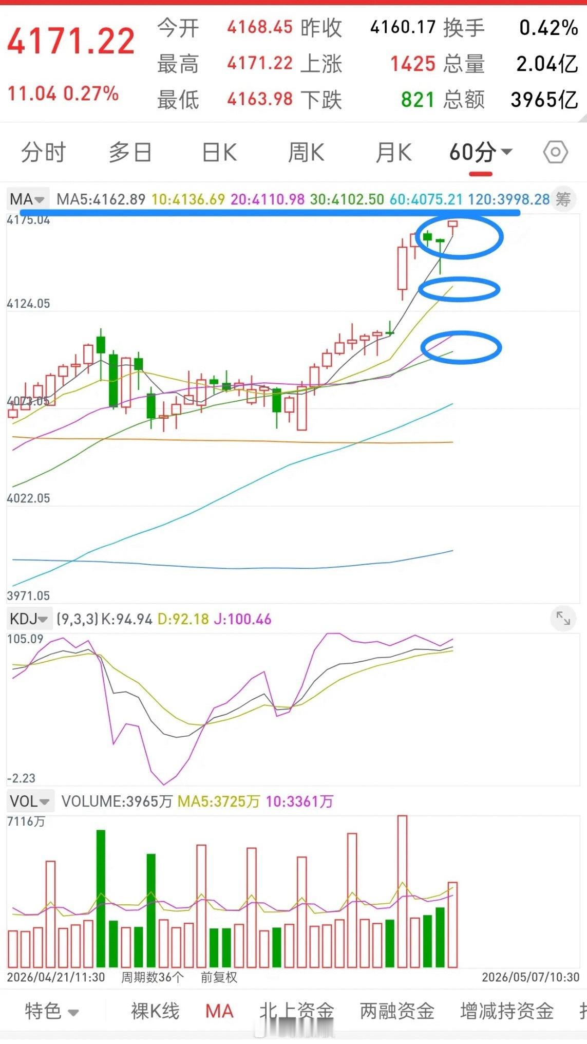 A股，今日缩量反弹，是机会还是风险，后市会如何演绎？先说观点，大盘目前只需要关注
