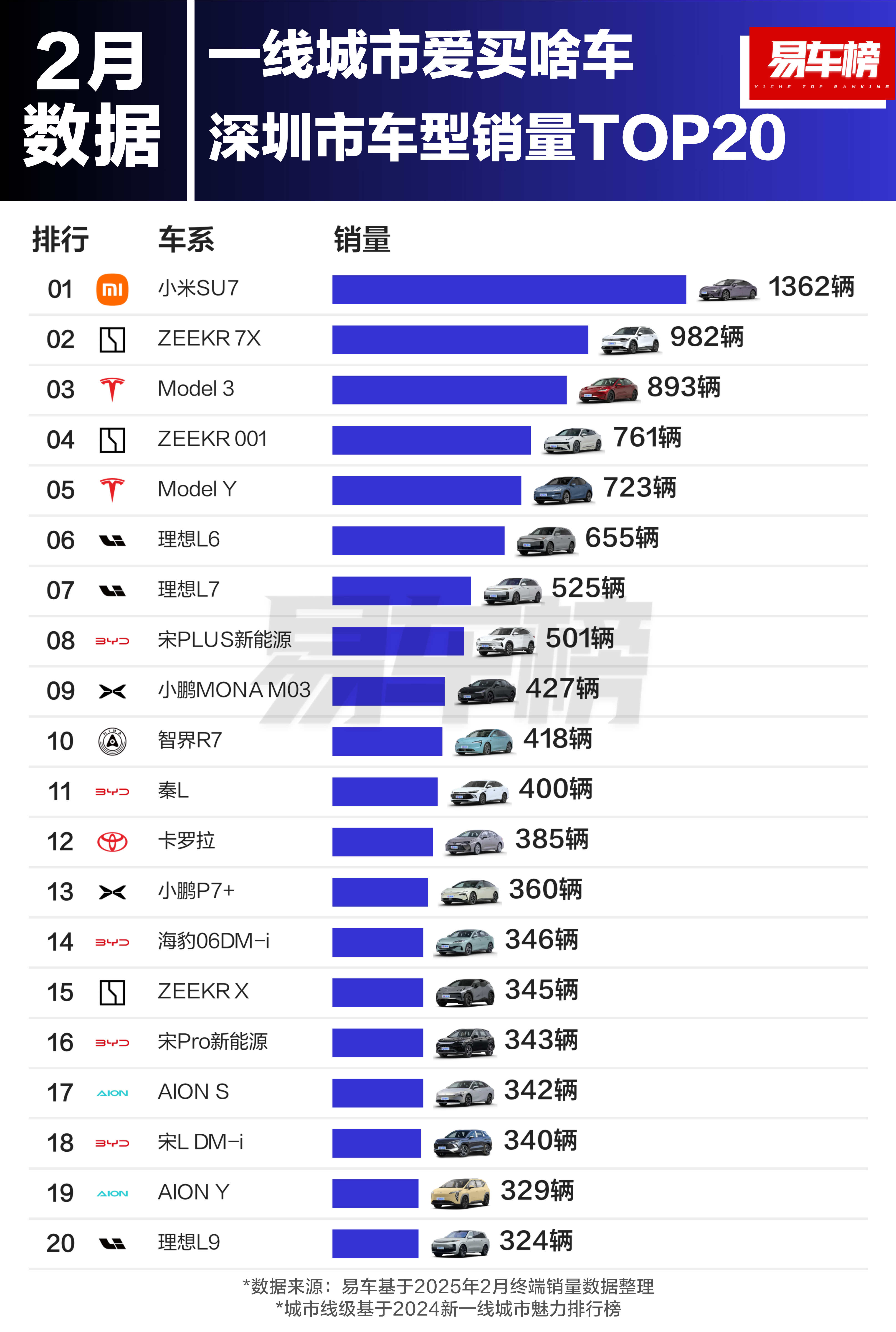 一般人可能很难想象，Su7真正渗透的其实是超一线城市[捂脸哭]小米汽车是MVP，x