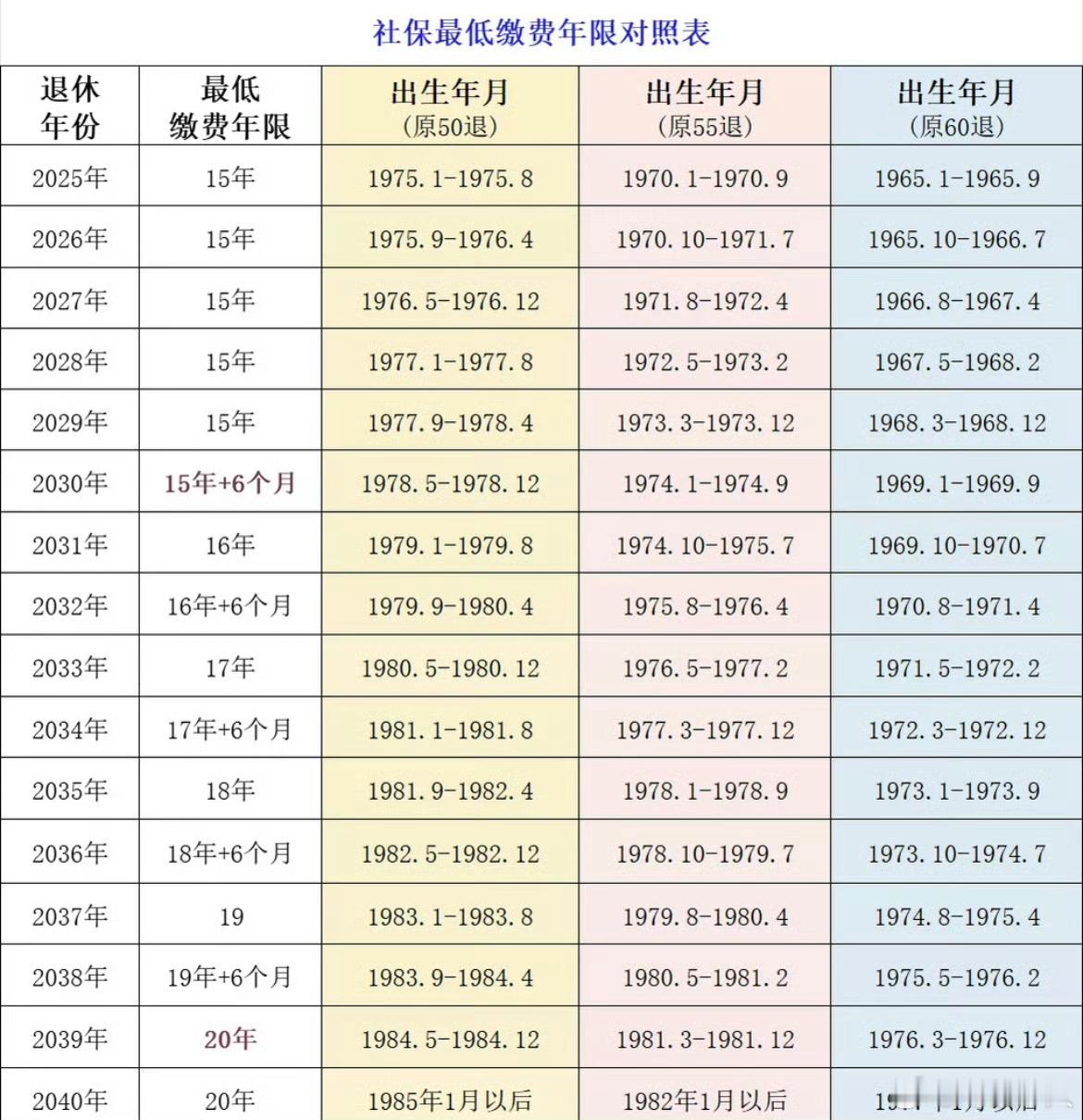 退休一共要缴纳多少年社保表里查查自己的2030年开始每年加6个月延长期，到20