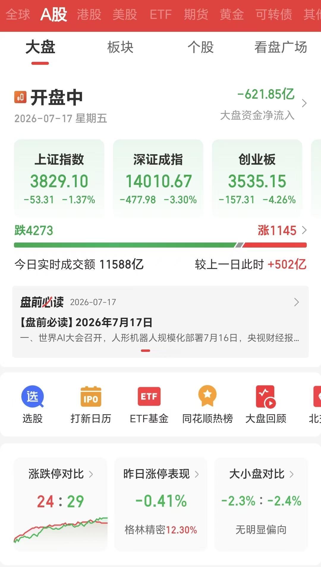 7月17日星期五，大A可能迎来3800点保卫战。早上上证指数大跌62点，深成