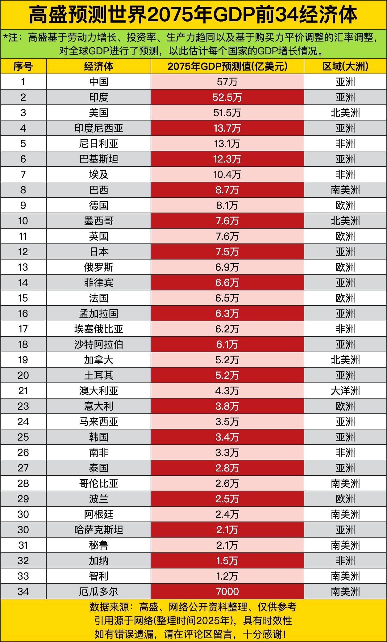 中国以57万亿美元登顶，印度52.5万亿紧随其后，美国51.5万亿滑落至第三。印
