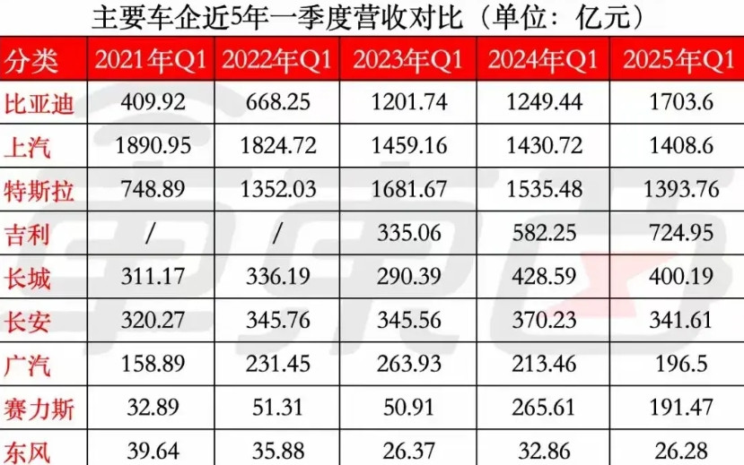 全球汽车销量每年大概9000万辆，汽车产业让不少工业国家发家致富，例如，日本，德
