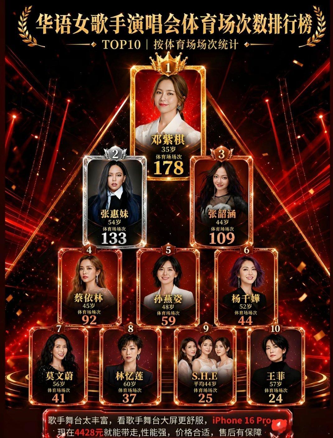 华语女歌手体育场演唱会场次排行榜🔥🥇邓紫棋178场断层第一🥈张惠妹133场🥉张韶涵109场蔡