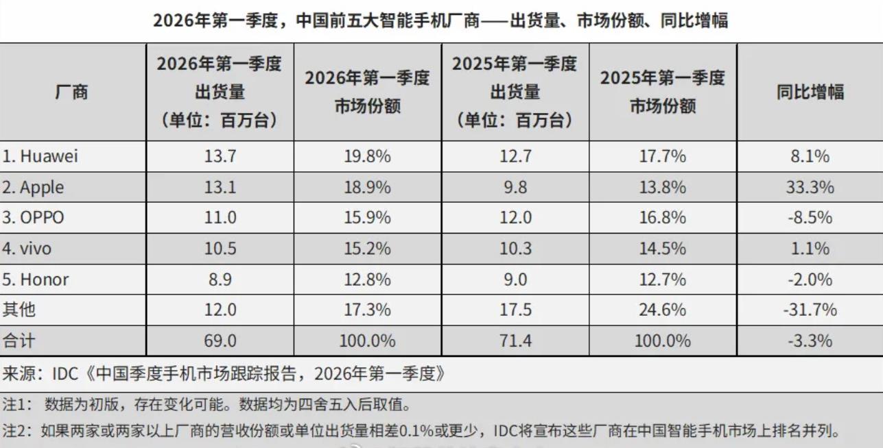 国内智能手机的第一名已经毫无悬念，竞争白热化的是第6名。虽然华为长期以来一直被制