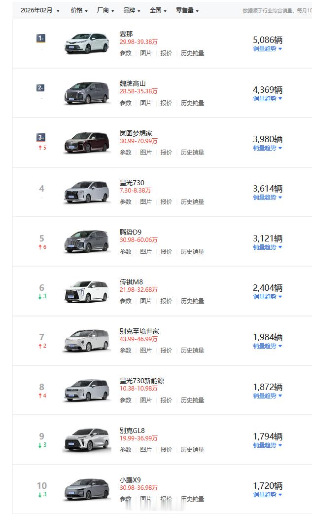 2月是车市传统淡季，比其他月份减半都不稀奇，比如MPV榜第一名丰田赛那也才508