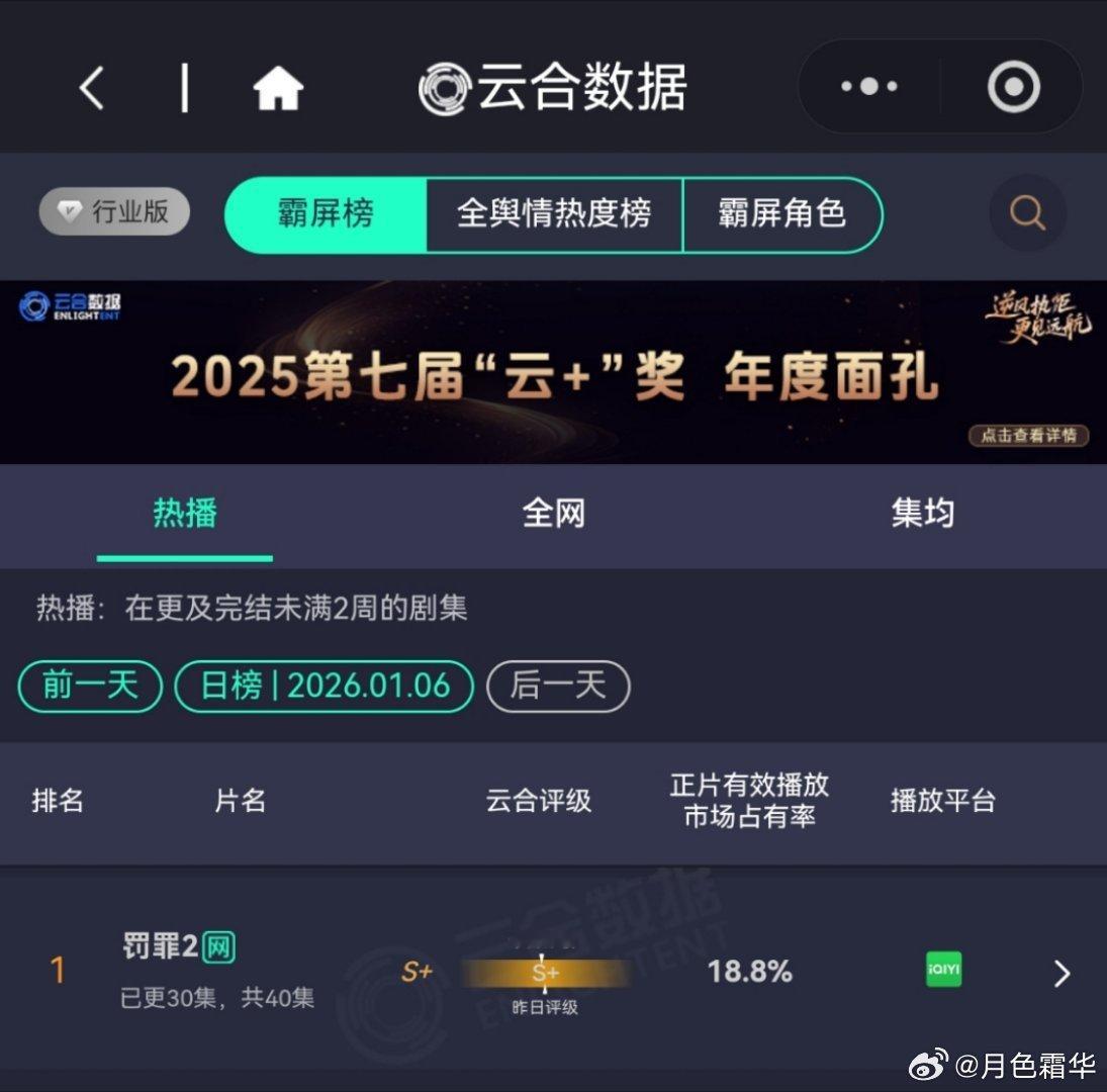 1月6日，罚罪2在2、3名都超点完结的情况下，依旧强势保持罚罪2云合第一罚罪2