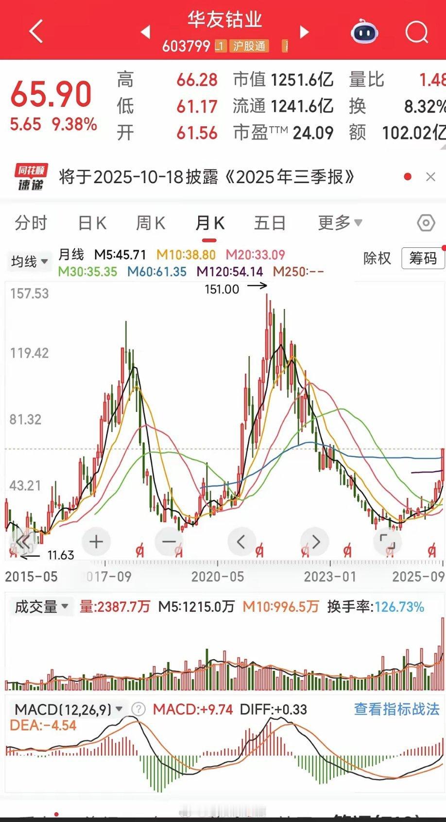 冉冉升起的华友钴业！看业绩那是相当不错的，自己看去！看股价，日线咋一看我去，太高