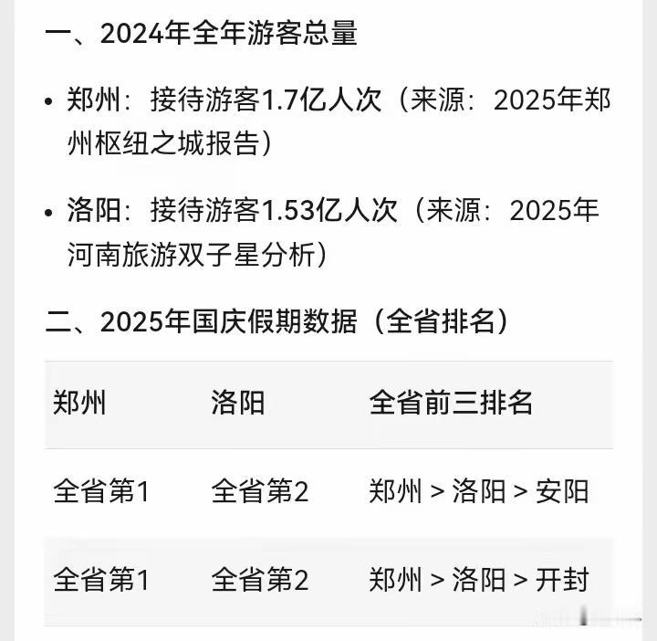 郑州多是短暂停留的过客，洛阳则是真正以旅游为目的的游客，这样理解两地的旅游流量差