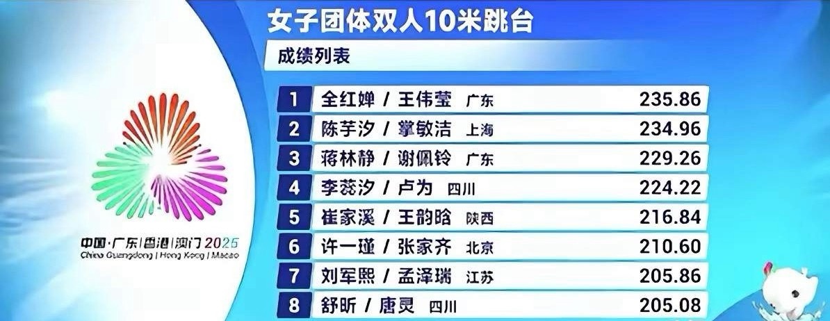 婵宝，10米台的王者！看到婵宝双人10米台又得冠军，让婵宝的粉丝松了一口气：无论