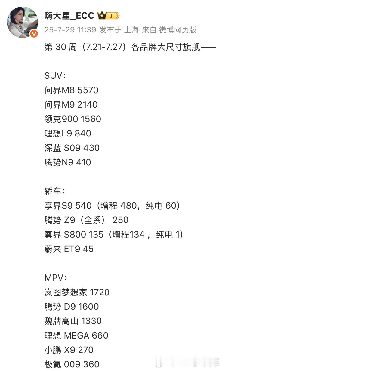 上周各家旗舰SUV销量：问界M85,570辆问界M92,140辆