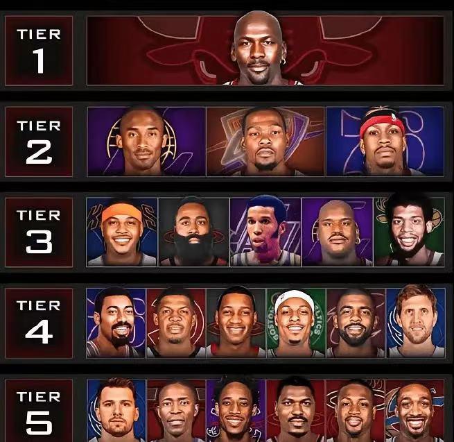 NBA得分能力“金字塔”：1档：乔丹2档：科比、杜兰特、艾弗森3档：安东尼