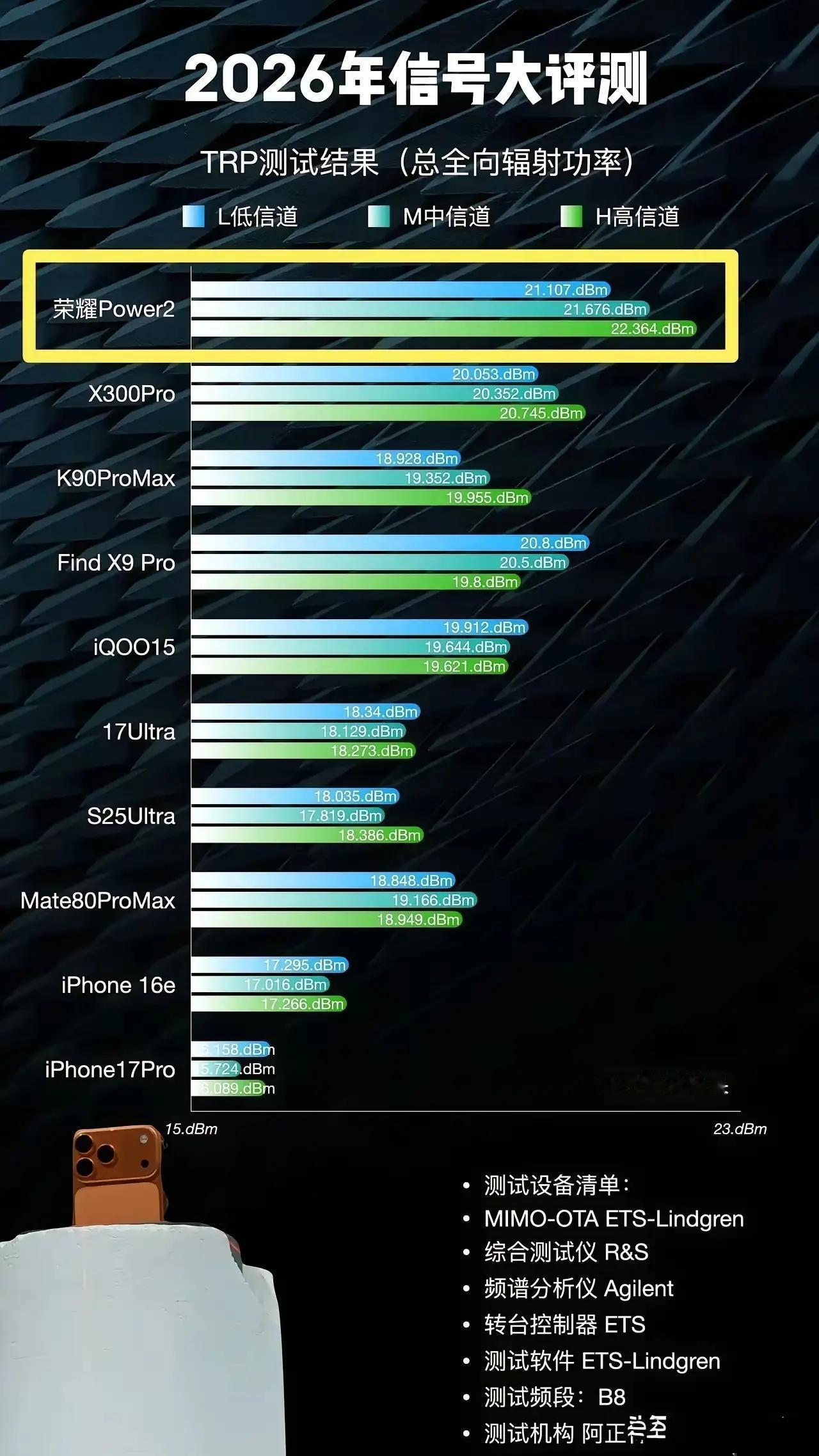 信号第一+续航天花板，荣耀Power2杀疯了！2026信号评测登顶，10080