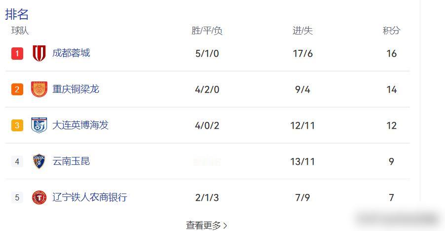 别再吹大连青春风暴了，你看看他们给32岁外援开的工资条，全是心机。你以为是小