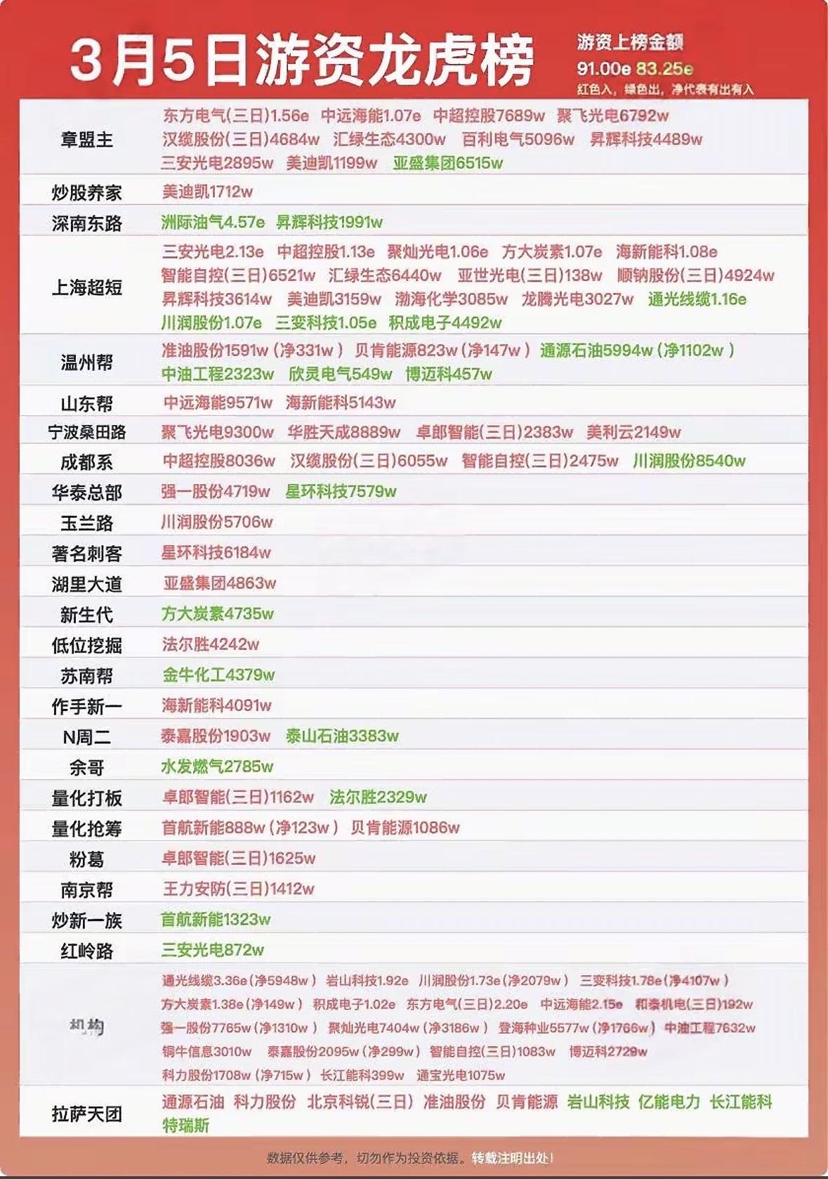 3月5日游资龙虎榜太精彩了，显示出资本市场的风云变幻！当日总成交139.61亿，