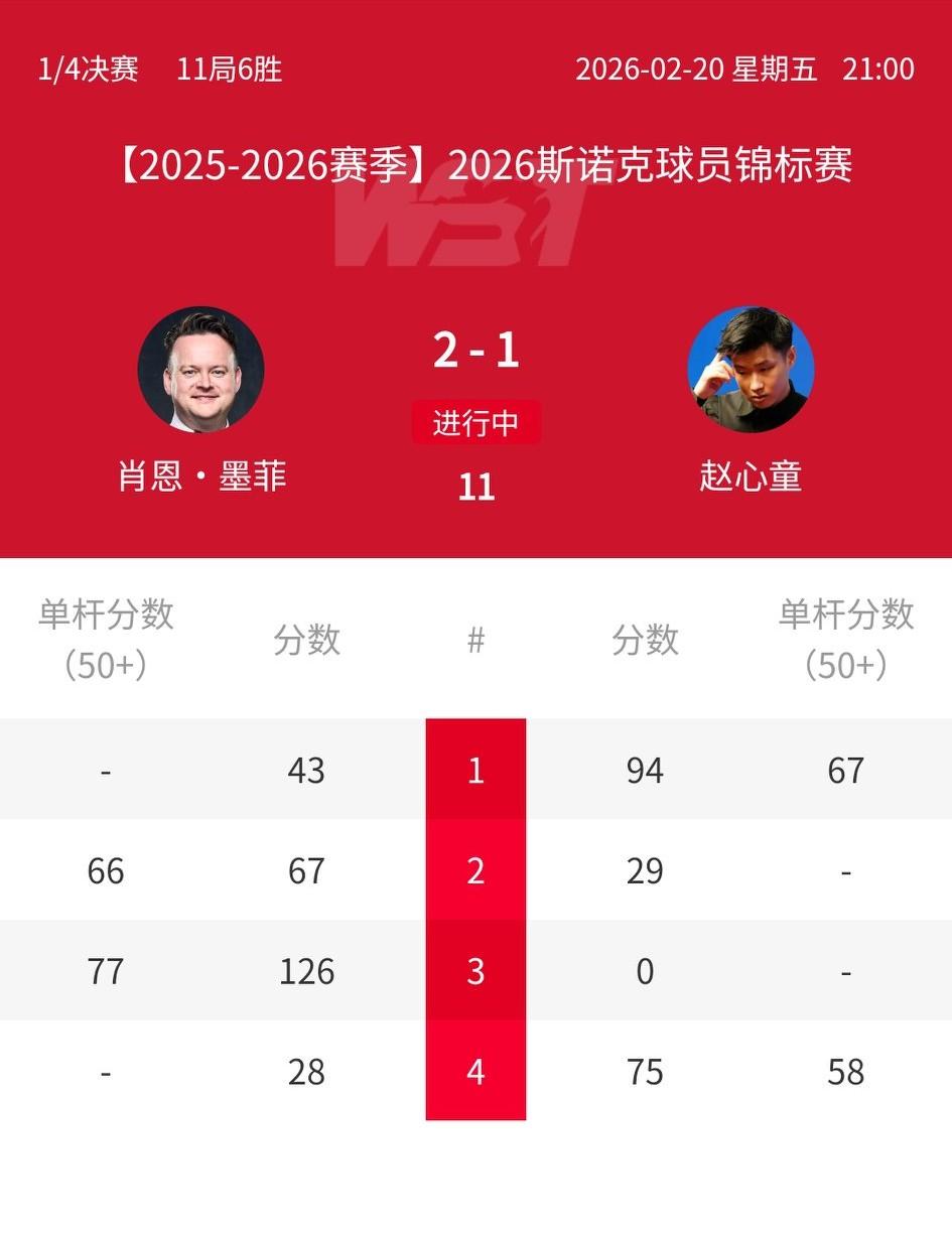 上半场结束，赵心童2-2战平墨菲。有趣的是本场比赛的解说正是已晋级四强的希金斯。