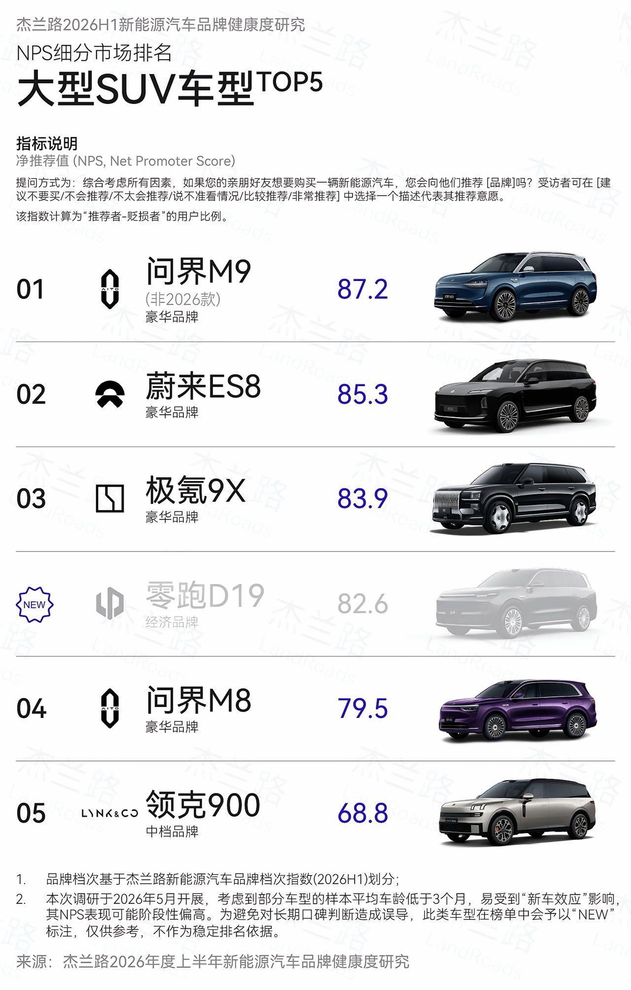 刚看到这份2026上半年的大型SUVNPS排名，第一反应是问界M9能拿第一真的