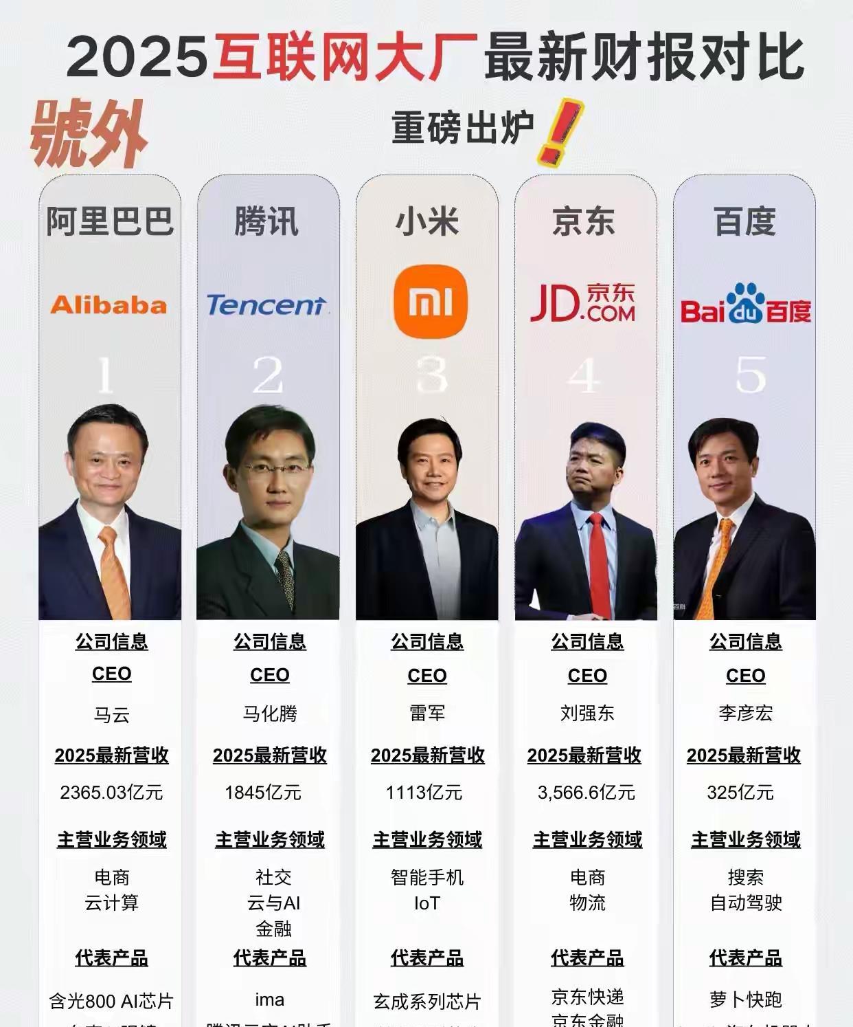 百度曾经压对了所有未来产业，结果都是半途而废。第一，百度外卖，以白领为目标群体