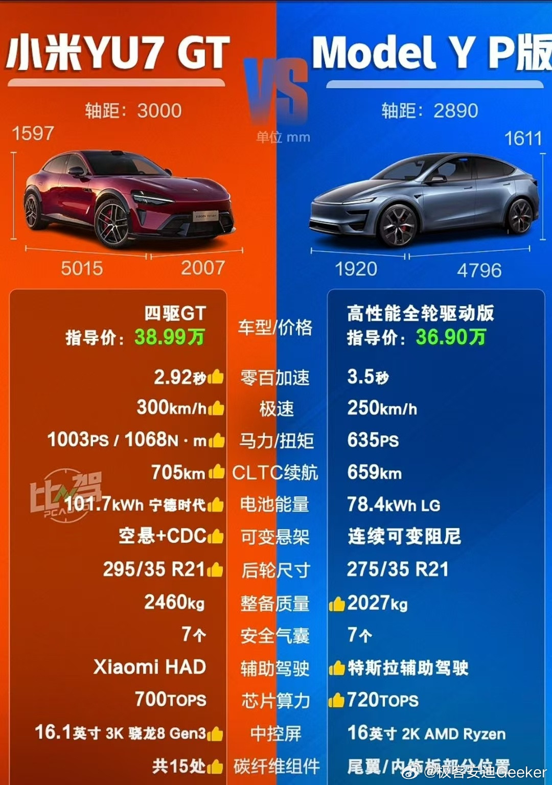 这俩摆一起，差不到两万块，但压根不是一道选择题。小米38.99万，1003匹、2.92秒、705公里
