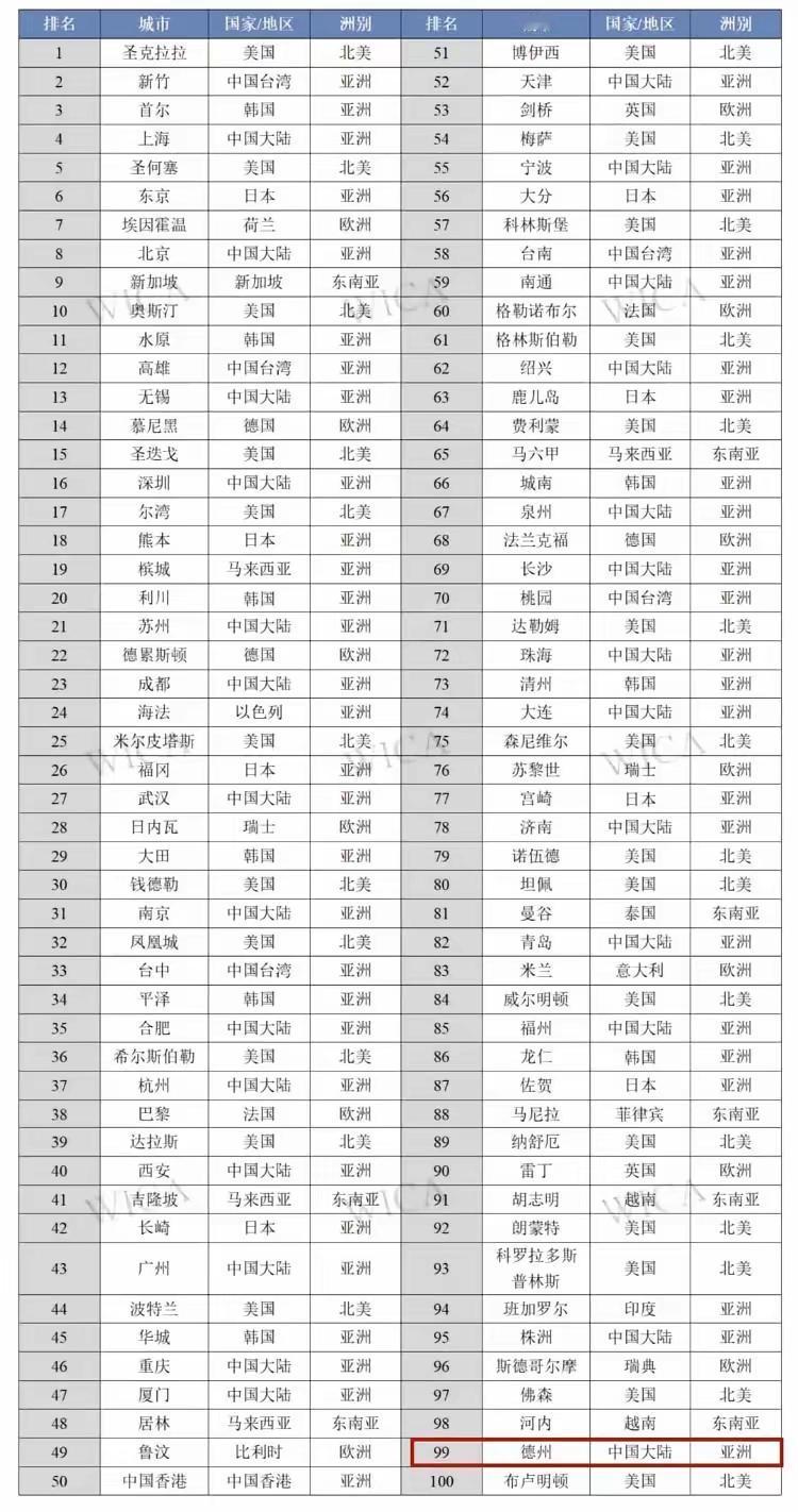 没想到啊，济南居然挤进了全球集成电路综合竞争力百强城市，排名超过青岛，还把德州带