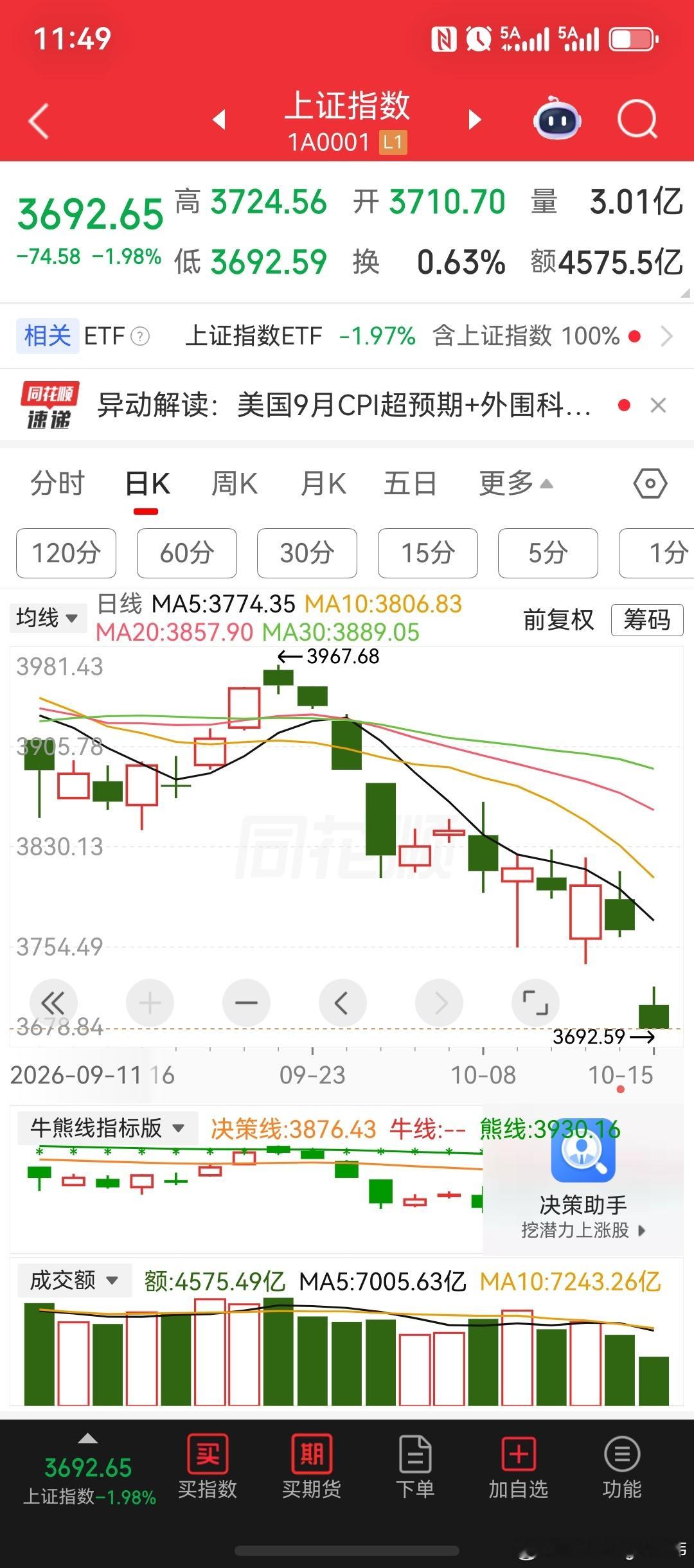创纪录！大盘跌破3700点！盘面上超5000家股票下跌。银行板块大跌1.61%，首次放弃护盘操作。半