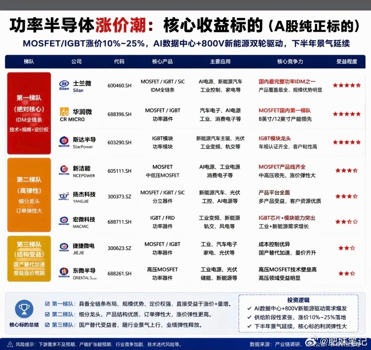 功率半导体——涨价潮，概念股梳理！1.IDM全链条2.高弹性细分龙头3.国产替代