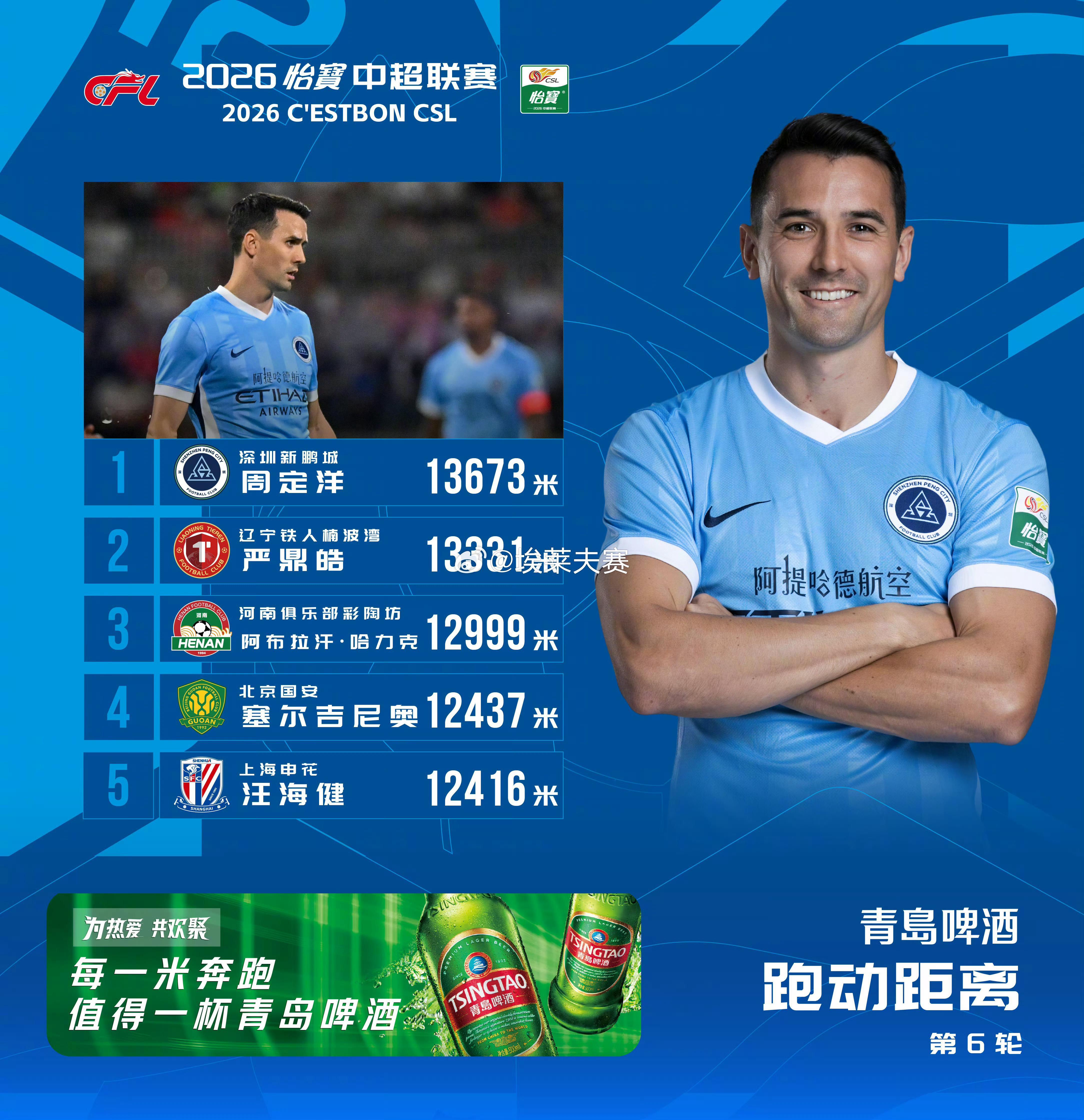 北京国安北京国安继超级杯后，塞鸟再次成为队内“跑动王”！去年的塞尔吉尼奥可没