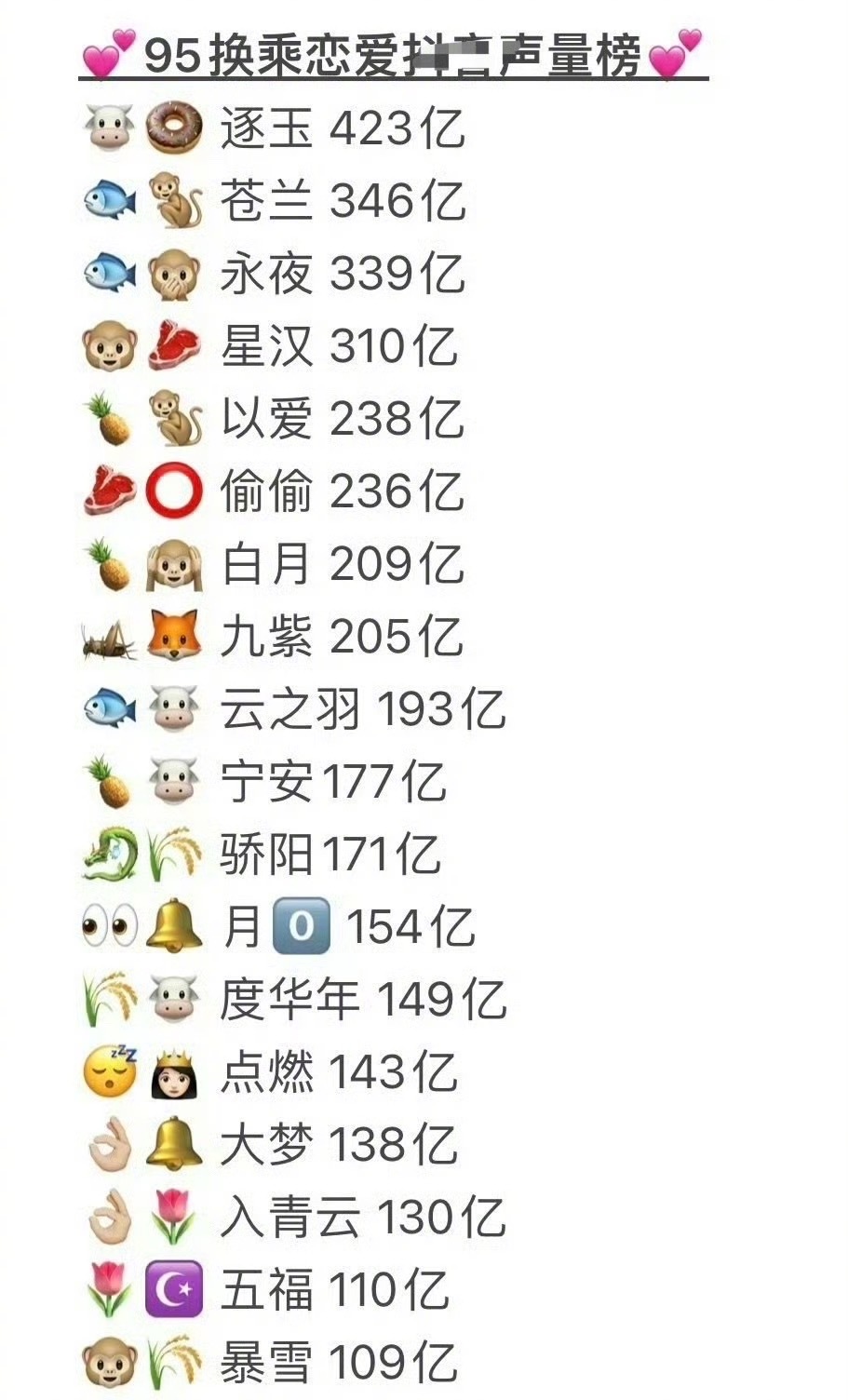 95换乘恋爱🫘声量榜Top3🥜：张凌赫王鹤棣丁禹兮Top3🌸：田曦薇
