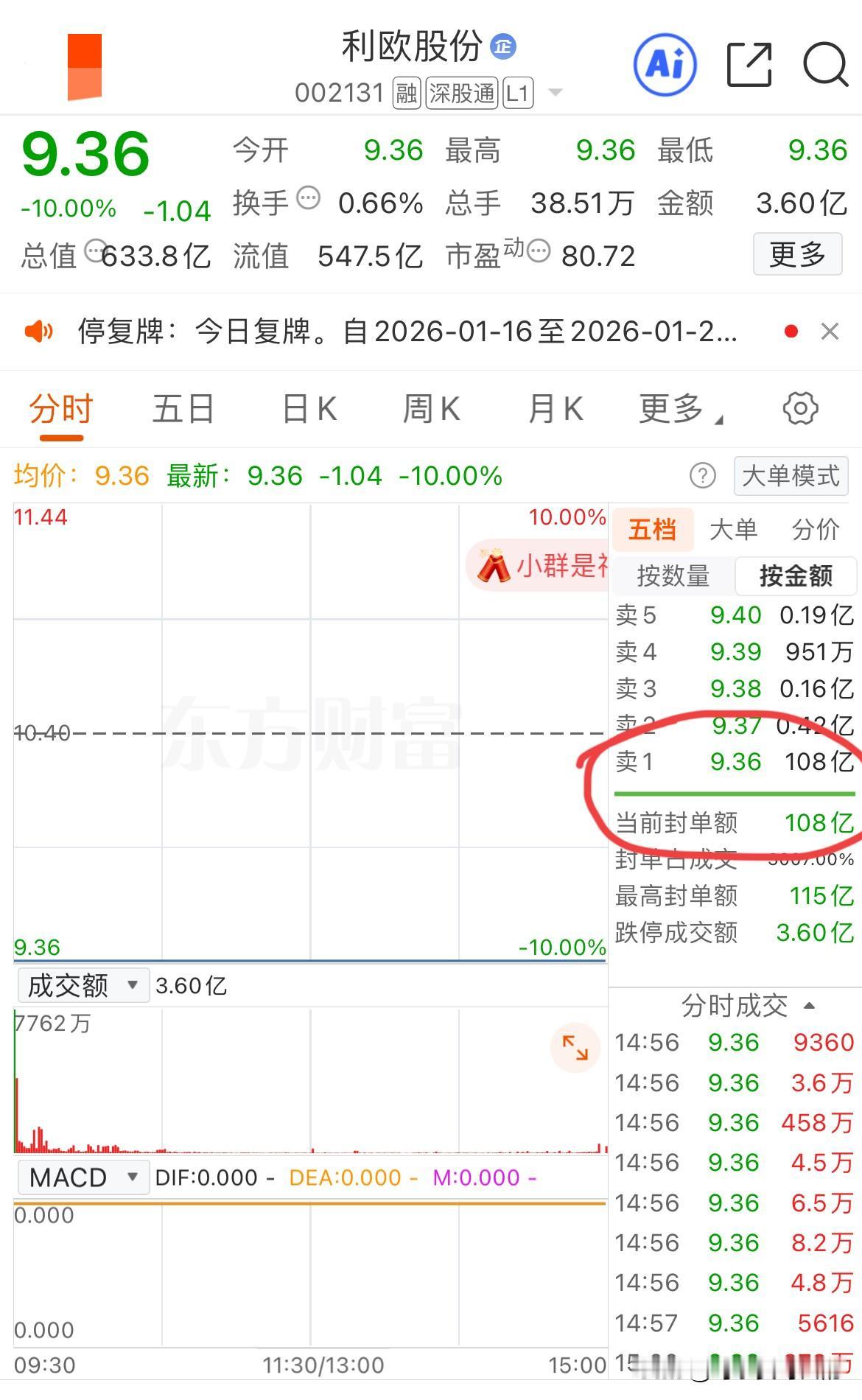 比海格通信还狠的来了，超过1200万手跌停封单，超百亿资金排队出逃！利欧股份在