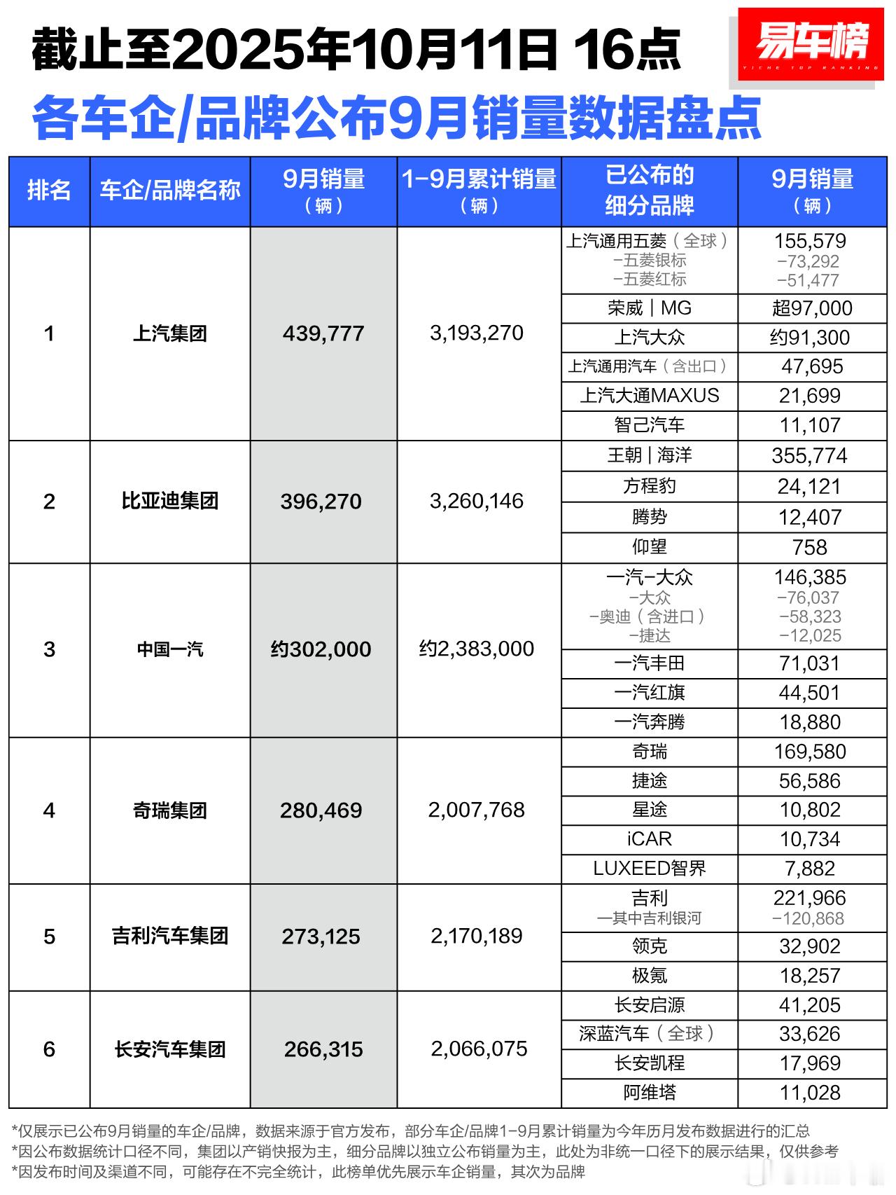 9月销量，上汽集团第一了，但是1-9月销量，还是比亚迪集团第一。上汽集团最近出了
