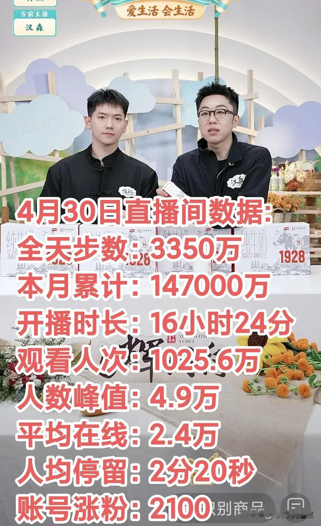 与辉同行4月业绩以14.7亿圆满收官同比增长9.124亿，同比增长163％日