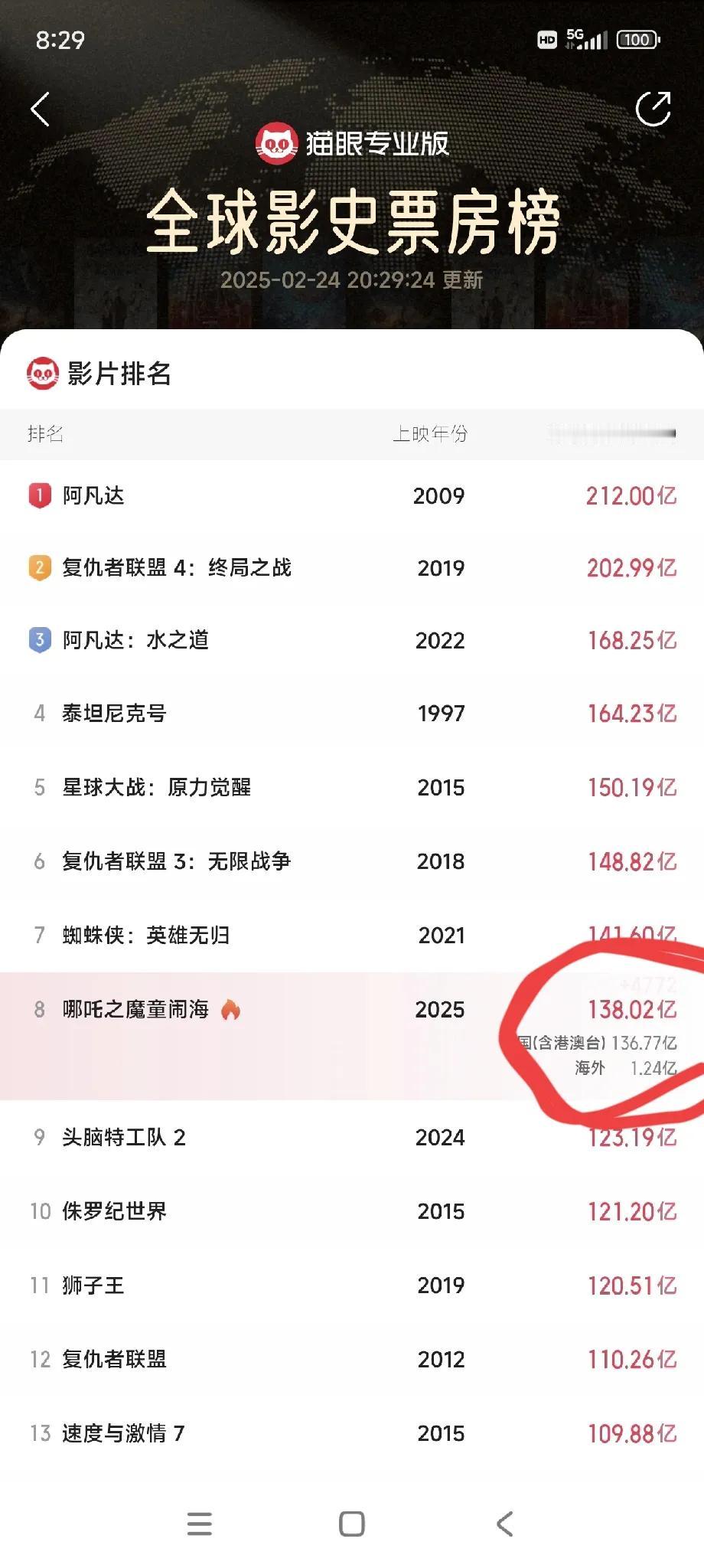 《哪吒2》的全球票房，到138亿了！138这个数字好熟悉！好像每个人都有几个