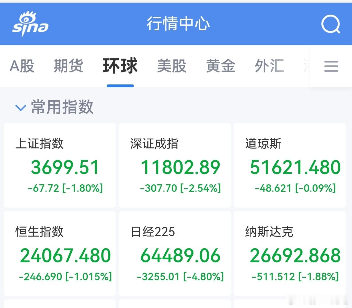 美国AI股大跌，结果A股也跟着大跌了，一下子跌破3700点大关。股市今年表现确实