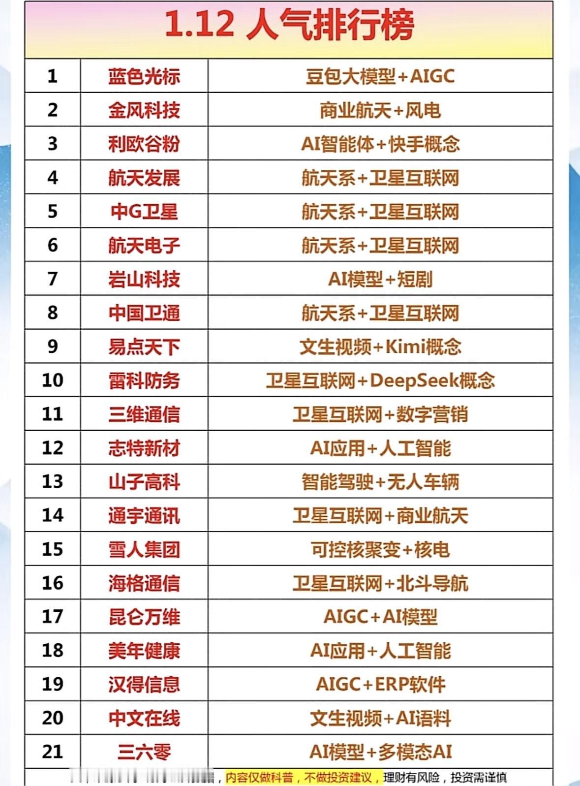 2026年1月12日人气排行榜，AI科技公司TOP21揭晓！AI与航天概念股