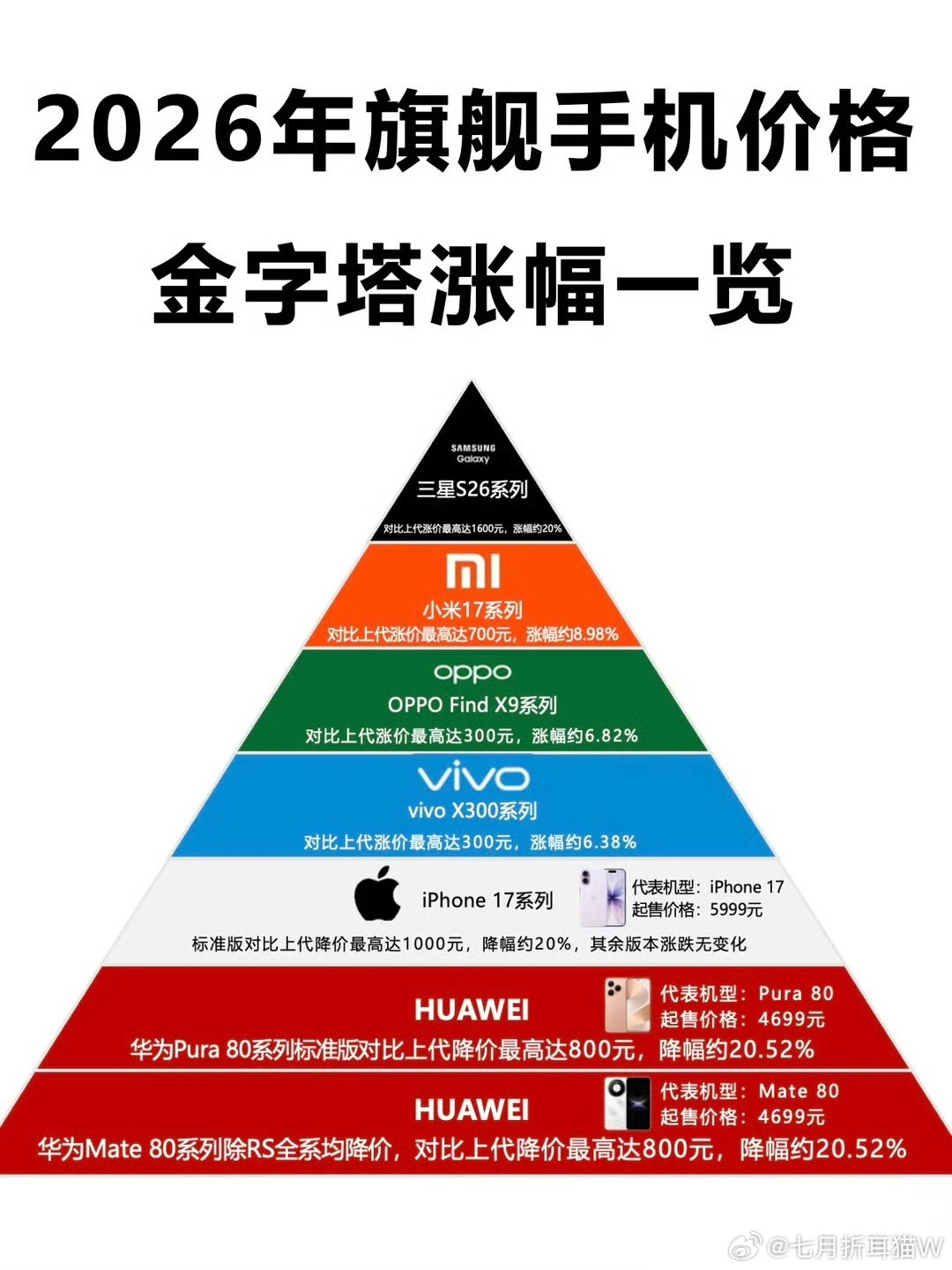 手机市场将迎来全面涨价现在手机基本都涨价了，或者已经有了涨价计划，现在要换新机的
