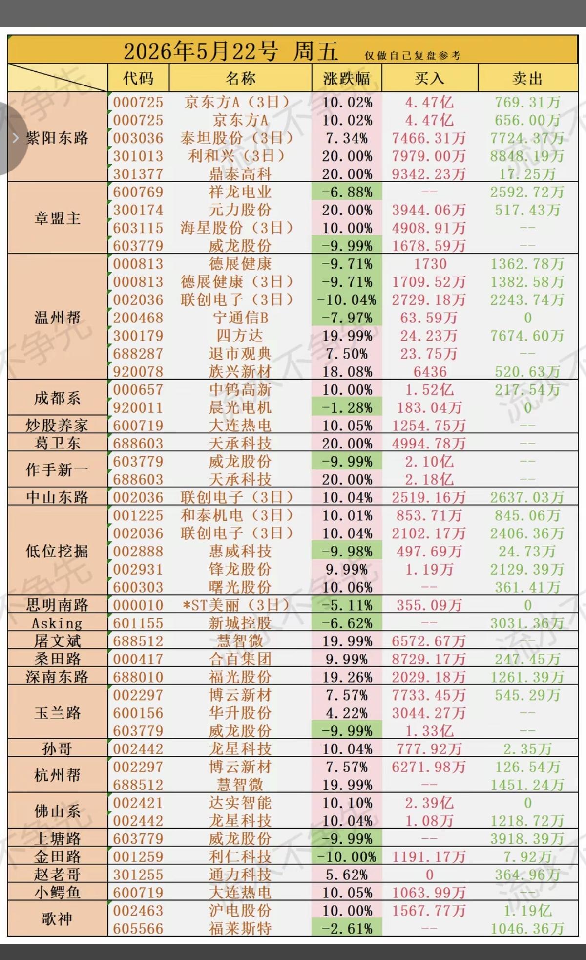 5.22周五看看游资大佬们都买了啥？！游资抢筹龙虎榜！章盟主