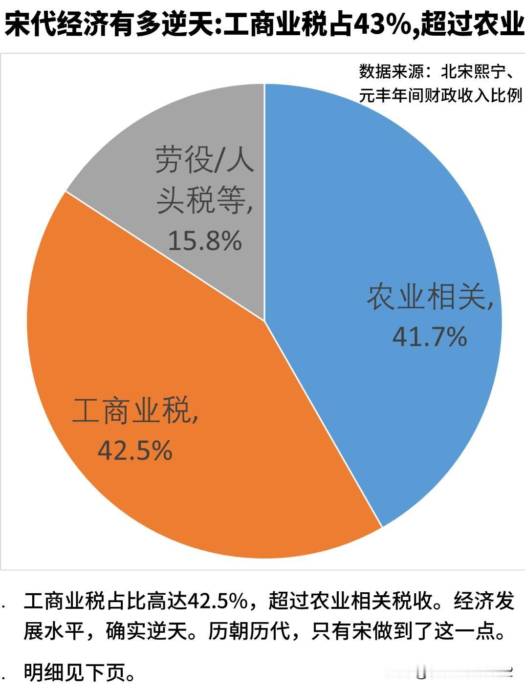 宋代经济有多逆天：工商业税占43%,超过农业根据宋神宗熙宁、元丰年间的财政