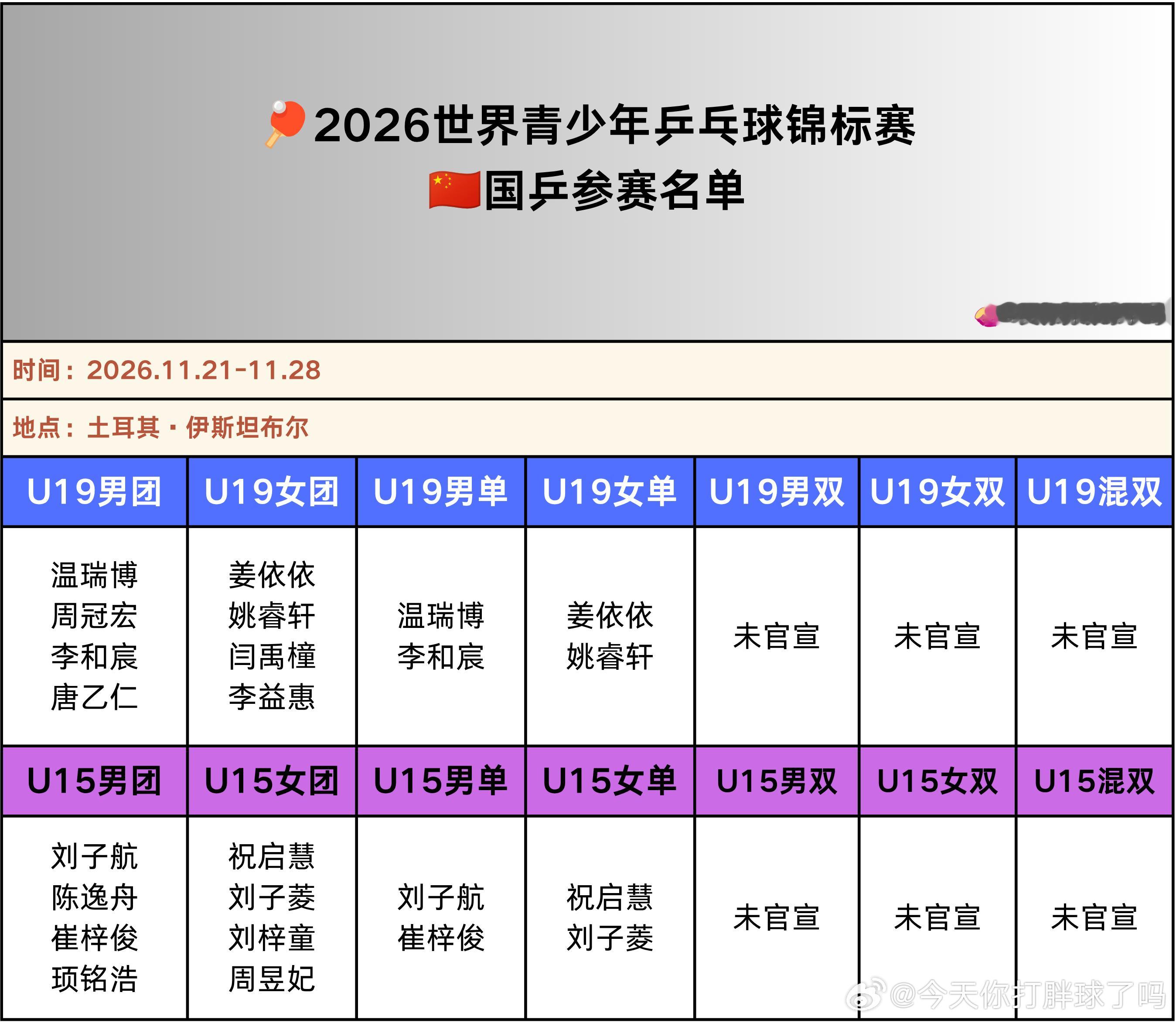 2026世界青少年锦标赛国乒参赛名单🏓️U19男单：温瑞博、李和宸U19女单：姜依依、姚睿轩U19